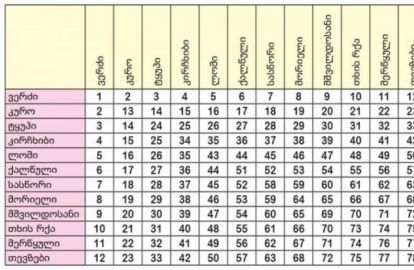 ჰოროსკოპის ნიშნების თავსებადობა - 98%-იანი სიზუსტის ტესტი (+ცხრილი)